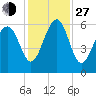 Village Creek tide chart for Saturday, November 27, 2021