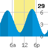 Village Creek tide chart for Monday, November 29, 2021