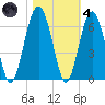 Village Creek tide chart for Thursday, November 4, 2021