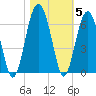 Village Creek tide chart for Friday, November 5, 2021