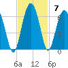 Village Creek tide chart for Sunday, November 7, 2021