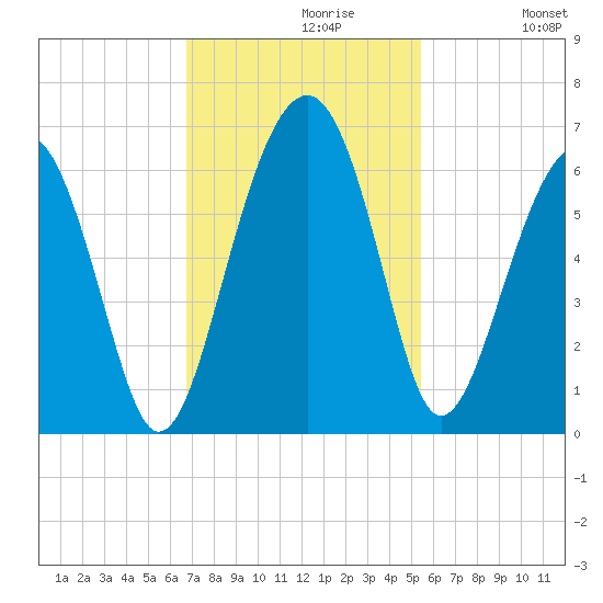 Village Creek tide chart for Tuesday, November 9, 2021