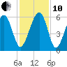 Village Creek tide chart for Friday, December 10, 2021