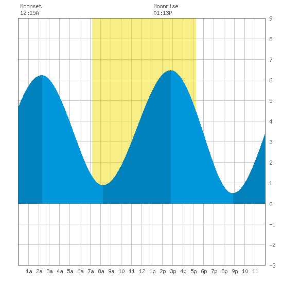 Village Creek tide chart for Saturday, December 11, 2021