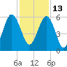 Village Creek tide chart for Monday, December 13, 2021