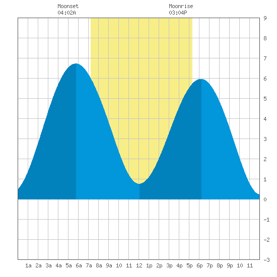 Village Creek tide chart for Wednesday, December 15, 2021