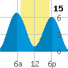 Village Creek tide chart for Wednesday, December 15, 2021