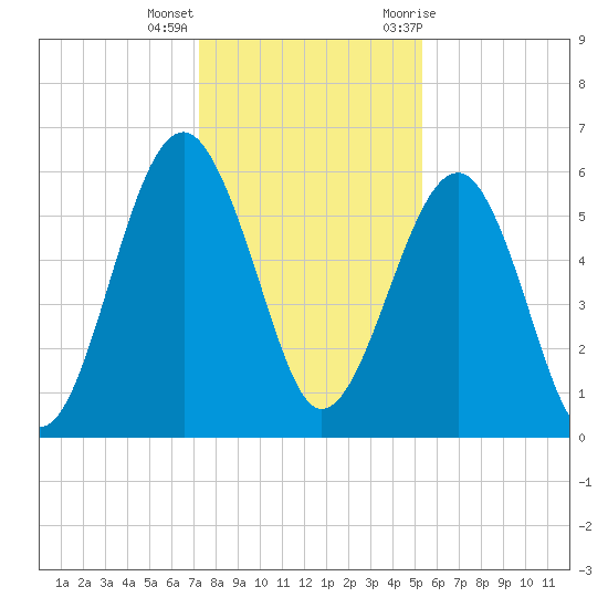Village Creek tide chart for Thursday, December 16, 2021