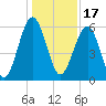 Village Creek tide chart for Friday, December 17, 2021