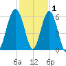 Village Creek tide chart for Wednesday, December 1, 2021