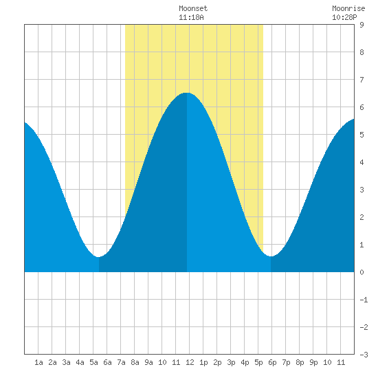 Village Creek tide chart for Friday, December 24, 2021