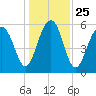 Village Creek tide chart for Saturday, December 25, 2021