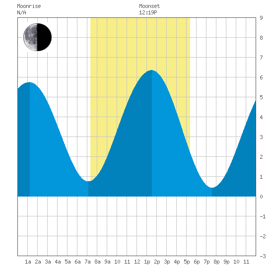 Village Creek tide chart for Sunday, December 26, 2021