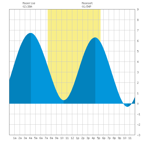 Village Creek tide chart for Wednesday, December 29, 2021