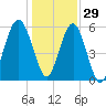 Village Creek tide chart for Wednesday, December 29, 2021