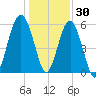 Village Creek tide chart for Thursday, December 30, 2021