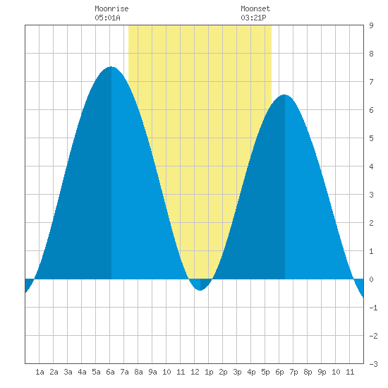 Village Creek tide chart for Friday, December 31, 2021
