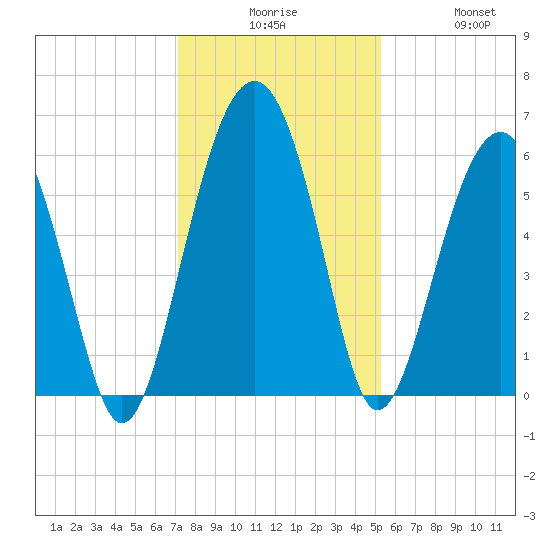 Village Creek tide chart for Tuesday, December 7, 2021