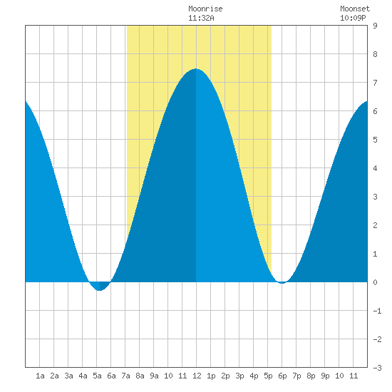 Village Creek tide chart for Wednesday, December 8, 2021