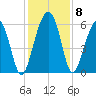 Village Creek tide chart for Wednesday, December 8, 2021