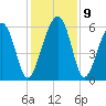 Village Creek tide chart for Thursday, December 9, 2021