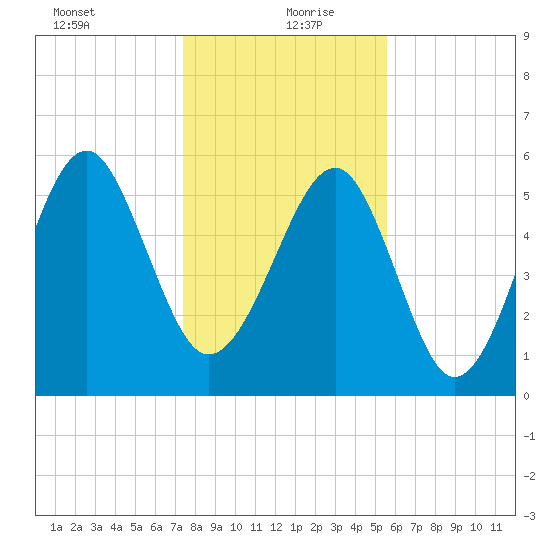 Village Creek tide chart for Monday, January 10, 2022