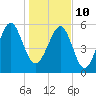Village Creek tide chart for Monday, January 10, 2022