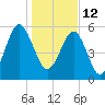 Village Creek tide chart for Wednesday, January 12, 2022