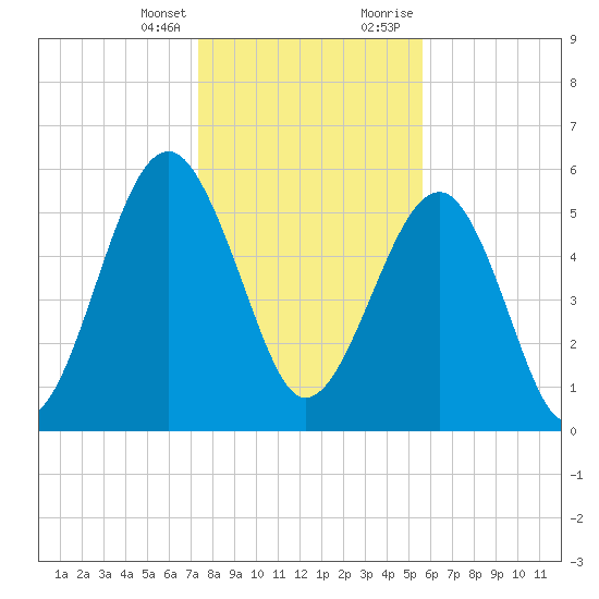 Village Creek tide chart for Friday, January 14, 2022