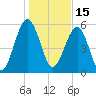 Village Creek tide chart for Saturday, January 15, 2022
