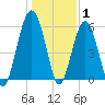 Village Creek tide chart for Saturday, January 1, 2022