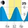 Village Creek tide chart for Tuesday, January 25, 2022