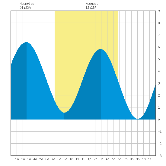 Village Creek tide chart for Wednesday, January 26, 2022
