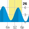 Village Creek tide chart for Wednesday, January 26, 2022
