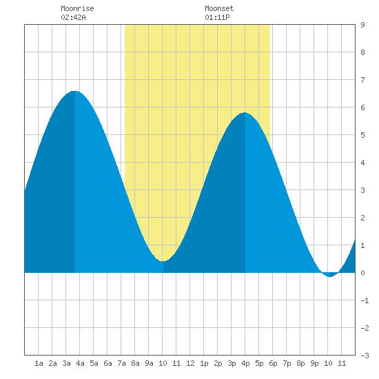 Village Creek tide chart for Thursday, January 27, 2022