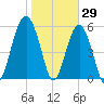 Village Creek tide chart for Saturday, January 29, 2022