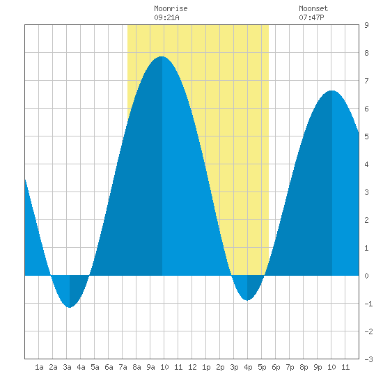 Village Creek tide chart for Tuesday, January 4, 2022