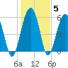 Village Creek tide chart for Wednesday, January 5, 2022