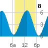 Village Creek tide chart for Saturday, January 8, 2022