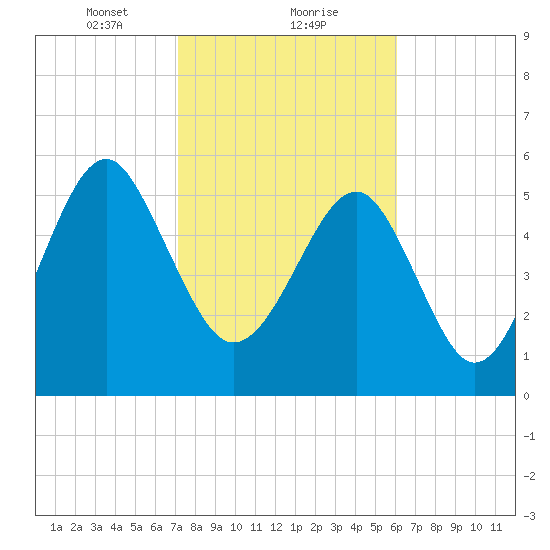 Village Creek tide chart for Thursday, February 10, 2022