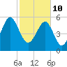 Village Creek tide chart for Thursday, February 10, 2022