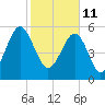 Village Creek tide chart for Friday, February 11, 2022