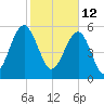 Village Creek tide chart for Saturday, February 12, 2022