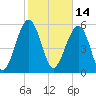 Village Creek tide chart for Monday, February 14, 2022
