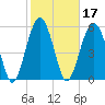 Village Creek tide chart for Thursday, February 17, 2022