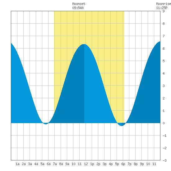Village Creek tide chart for Monday, February 21, 2022