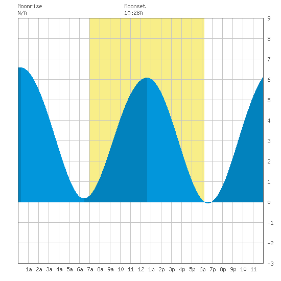 Village Creek tide chart for Tuesday, February 22, 2022