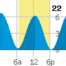 Village Creek tide chart for Tuesday, February 22, 2022