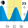 Village Creek tide chart for Wednesday, February 23, 2022