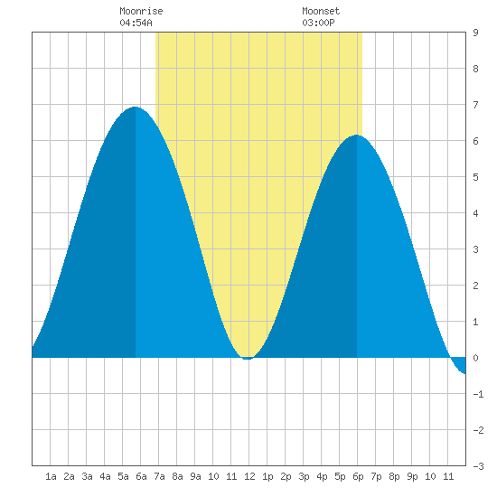 Village Creek tide chart for Sunday, February 27, 2022
